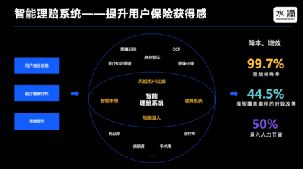 數(shù)據(jù)與票據(jù)信息 構(gòu)筑水滴保險(xiǎn)科技的堅(jiān)實(shí)基石——專訪水滴公司CTO邱慧